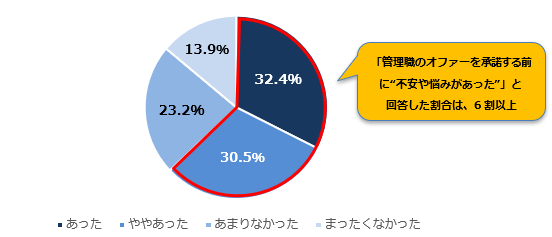 【図④】管理職のオファーを承諾する前に、不安や悩みはあったか（n=151）