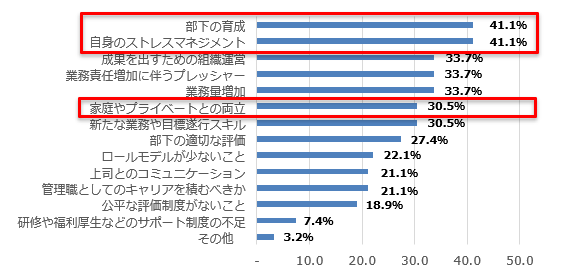 【図⑤】管理職のオファーを承諾する前にどんなことに不安を抱き、悩んでいたか（n=95）