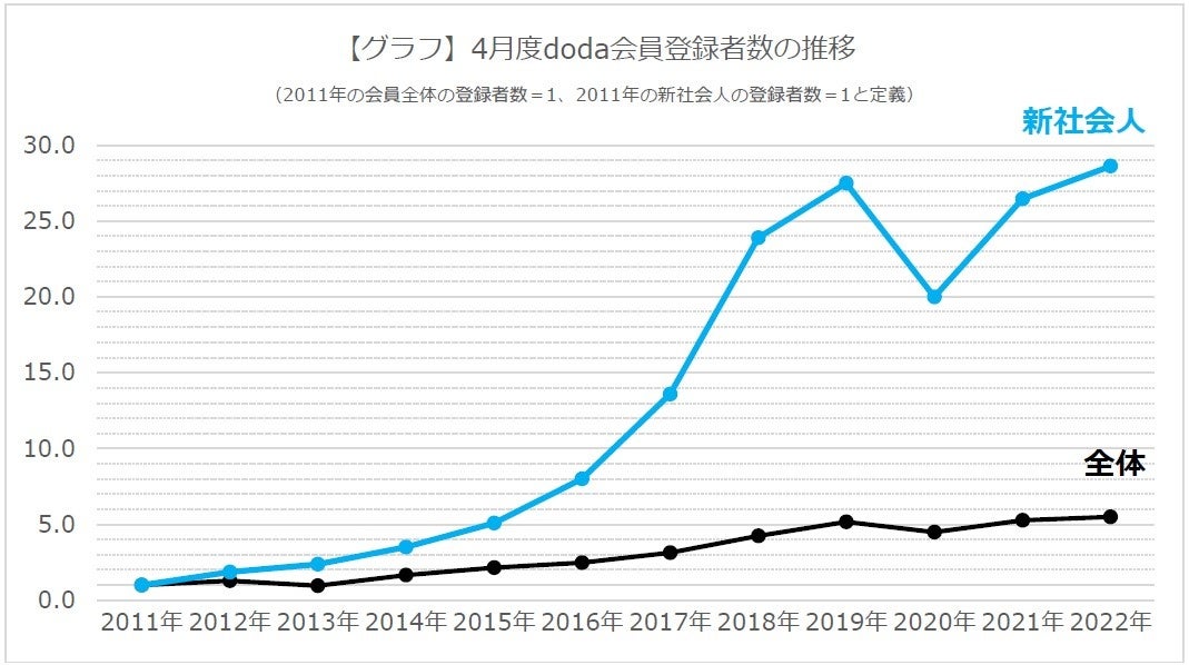 新卒入社直後のdoda登録動向 最新版発表 入社直後に新 社会人が転職サイト Doda に登録した件数は 過去最多 転職サービス Doda のプレスリリース
