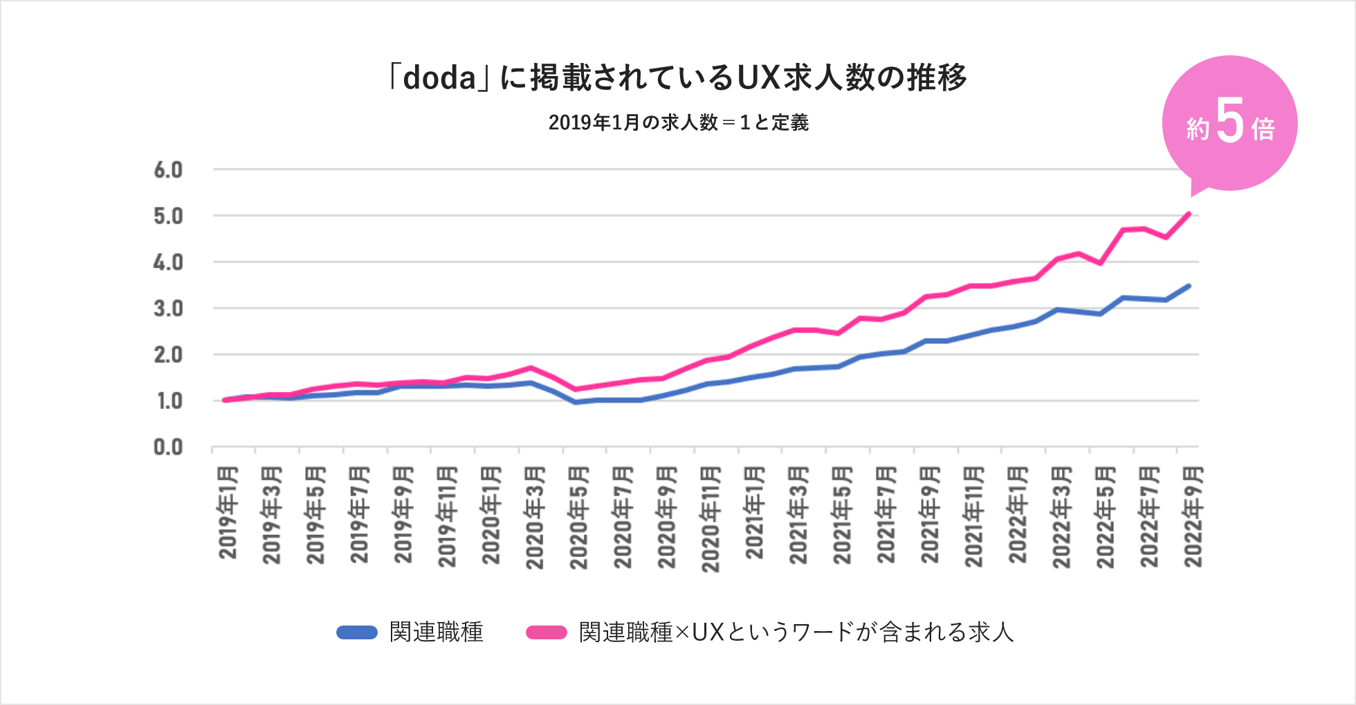 出典元：転職サービス「doda」 2019年1月1日～2022年9月30日の間に転職サイト「doda」に掲載された求人データをもとに算出