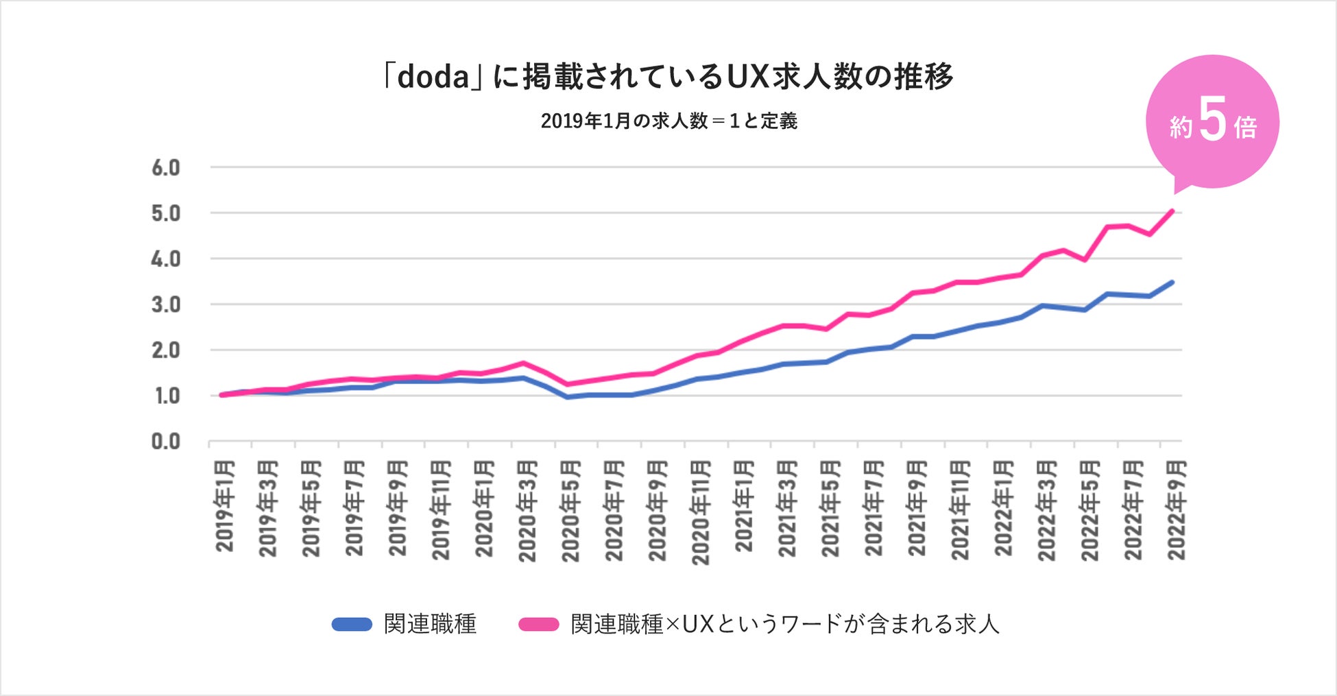 出典元:転職サービス「doda」 2019年1月1日~2022年9月30日の間に転職サイト「doda」に掲載された求人データをもとに算出