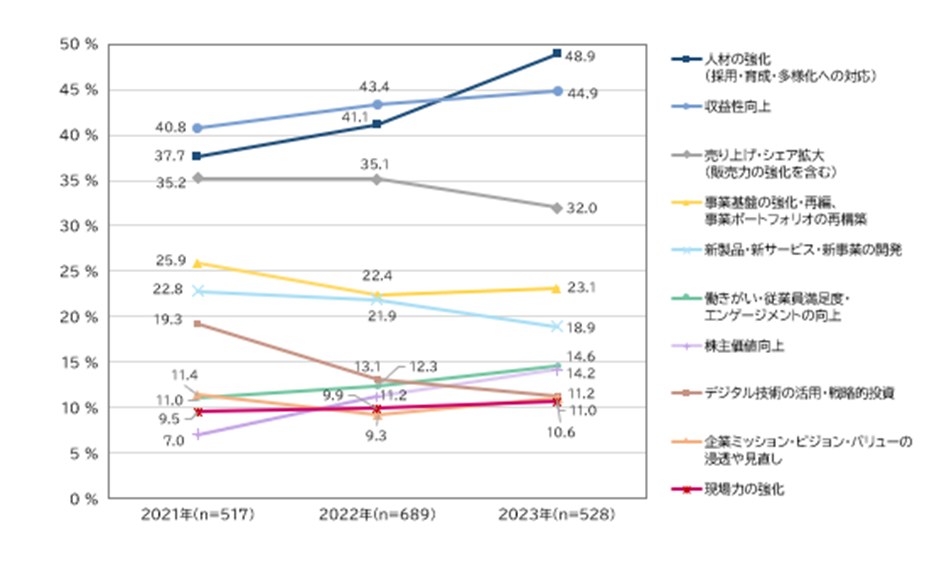 【図2】「現在」の課題（上位項目）の過去3年間の推移
