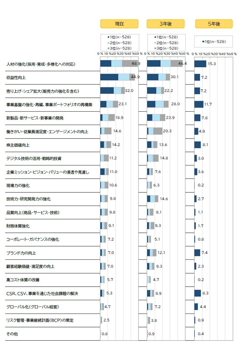 【図1】「現在」「3年後」「5年後」の経営課題