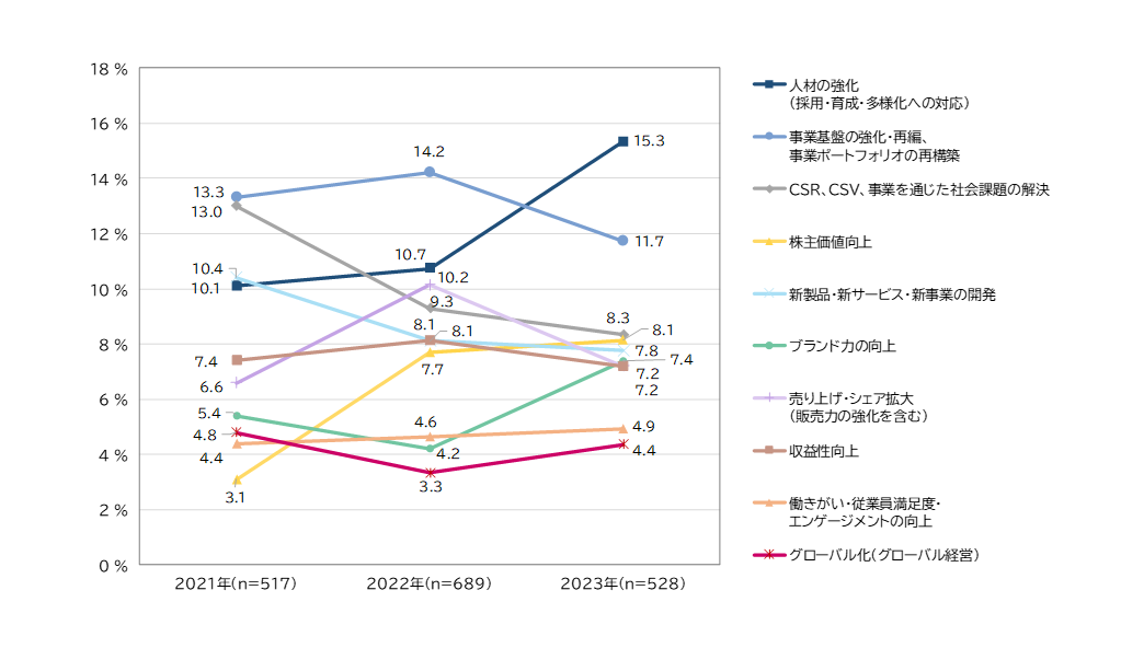 【図4】「5年後」の課題（上位項目）の過去3年間の推移