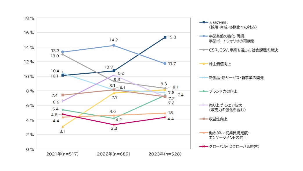 【図4】「5年後」の課題(上位項目)の過去3年間の推移