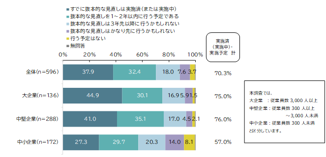 ※集計結果は百分率（単位：％）で表示し、小数点第2位を四捨五入しました。そのため、合計値が一部合わない箇所があります。