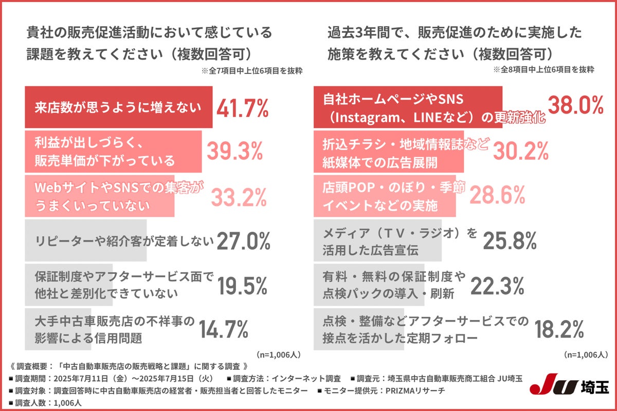 多くの中古自動車販売店が集客に課題】中古車販売における保証説明と 多くの中古自動車販売店が集客に課題】中古車販売における保証説明と