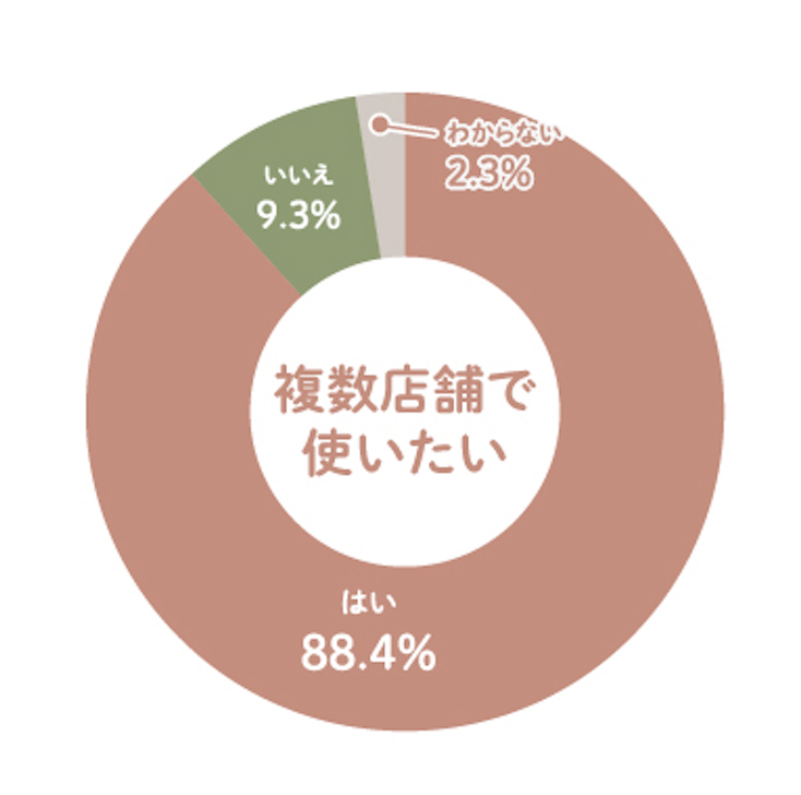 2022年7月アンケート結果より