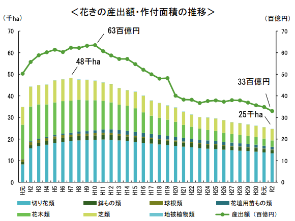 （令和4年11月 農林水産省「生産農業所得統計」「花木等生産状況調査」資料より引用）