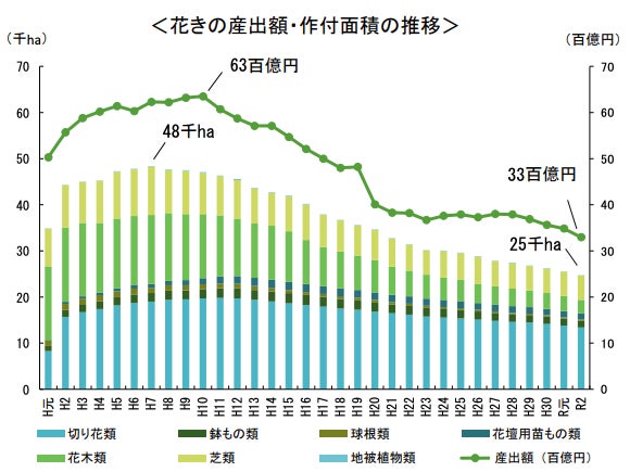 (令和4年11月 農林水産省「生産農業所得統計」「花木等生産状況調査」資料より引用)
