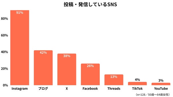 投稿・発信しているSNS
