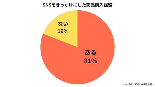 SNSきっかけでの購買経験
