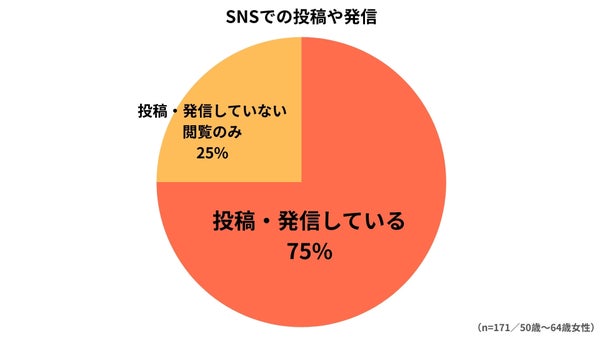 自身のSNSで投稿や発信