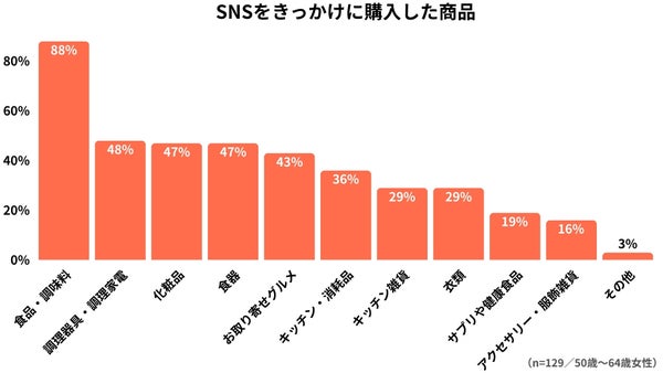 購入した商品ジャンル