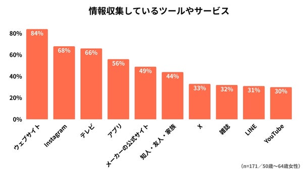 情報収集に使用しているツールやサービス