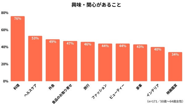 趣味やライフスタイルで興味・関心があること