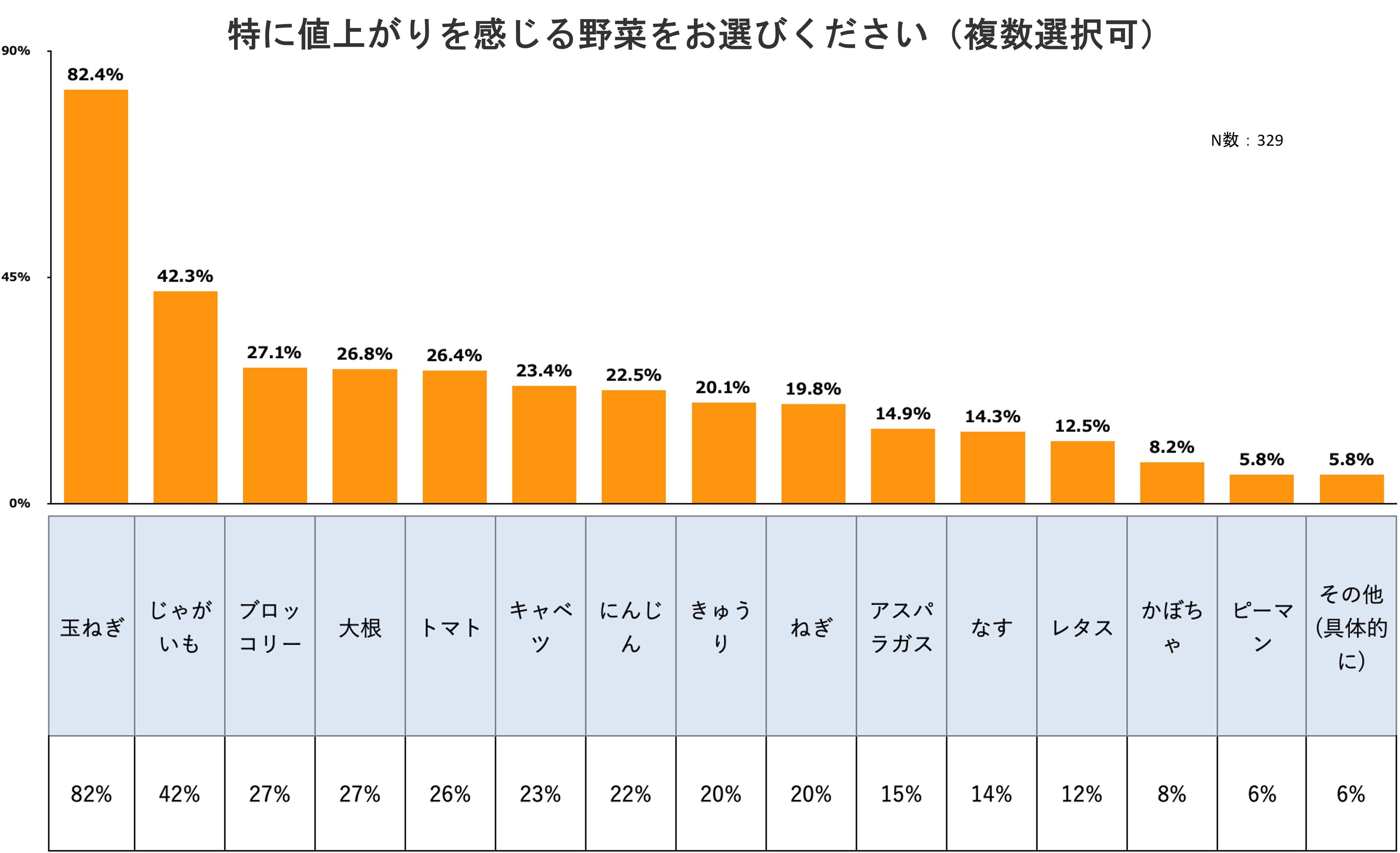 野菜の消費は41%が「増えた」と回答、21年比で5ポイント伸長<野菜の