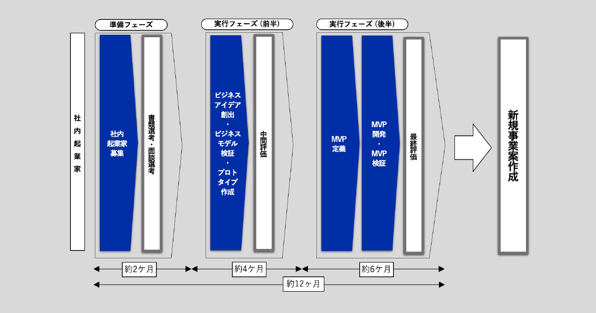 ビルダープログラムの標準スケジュール