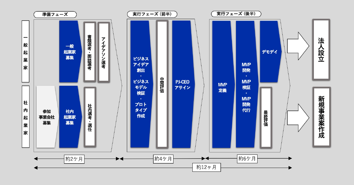 イノベーションスタジオプログラムの標準スケジュール