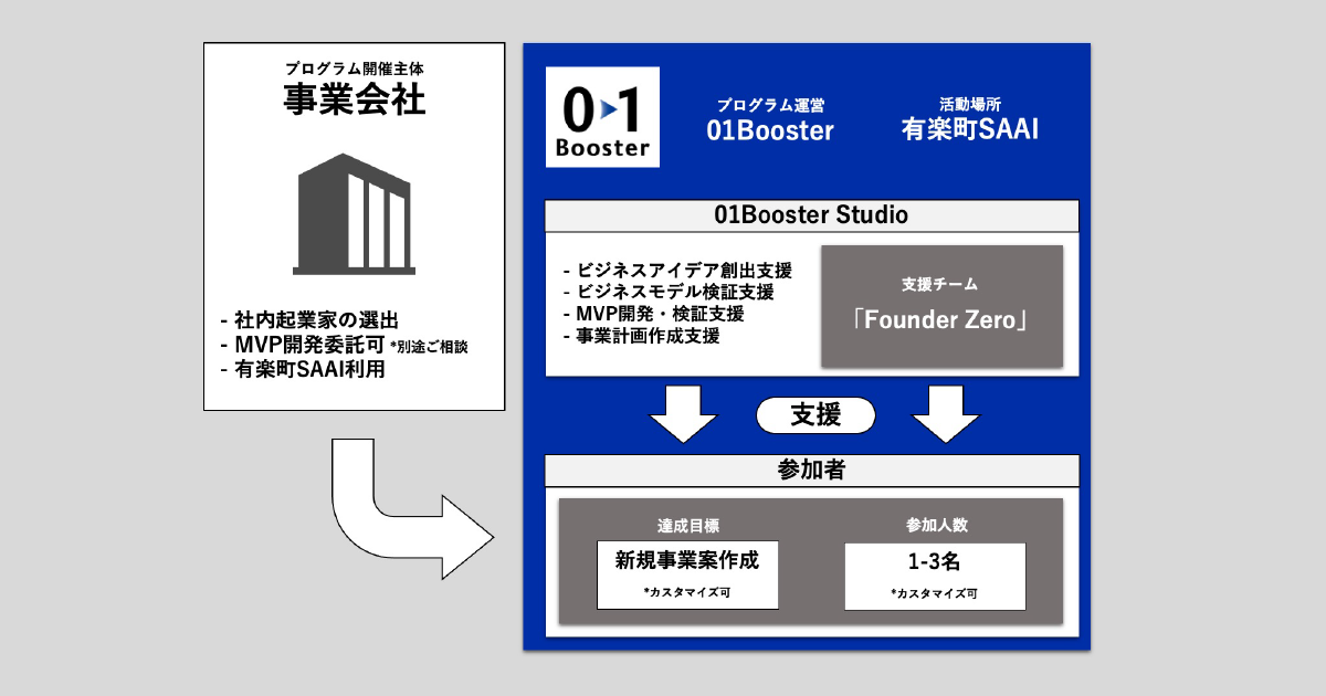 ビルダープログラム概要