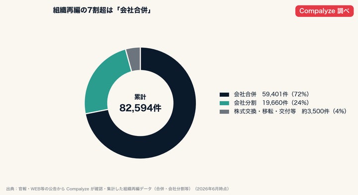 調査】組織再編8.3万件の72%は「合併」 ── 伸び率は株式交換が突出 調査】組織再編8.3万件の72%は「合併」 ── 伸び率は株式交換が突出