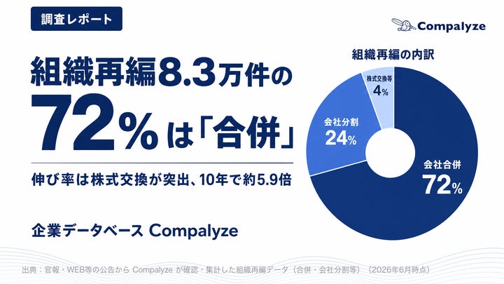 調査】組織再編8.3万件の72%は「合併」 ── 伸び率は株式交換が突出 調査】組織再編8.3万件の72%は「合併」 ── 伸び率は株式交換が突出