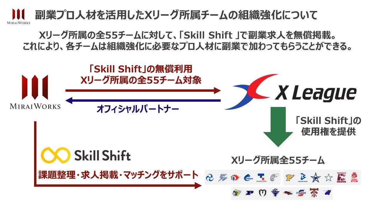日本社会人アメリカンフットボールリーグ協会とパートナー契約