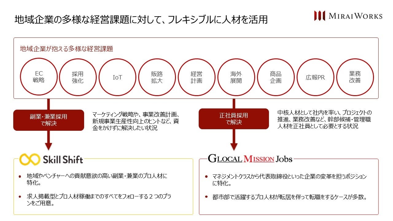 みらいワークスの資料「地域企業の多様な経営課題に対して、フレキシブルに人材を活用」。地域企業の多様な経営課題（EC戦略、採用強化、IoT、販路拡大、経営計画、海外展開、商品企画、広報PR、業務改善）に対し、2つの解決アプローチを提示しています。 1.「副業・兼業採用で解決」：マーケティング戦略や事業改善計画など資金をかけずに解決したい状況に向けた、副業・兼業のプロ人材特化型サービス「Skill Shift」。 2.「正社員採用で解決」：中核人材や管理職を正社員として必要とする状況に向けた、都市部からの移住転職・幹部ポジション特化型サービス「GLOCAL MISSION Jobs」。 
