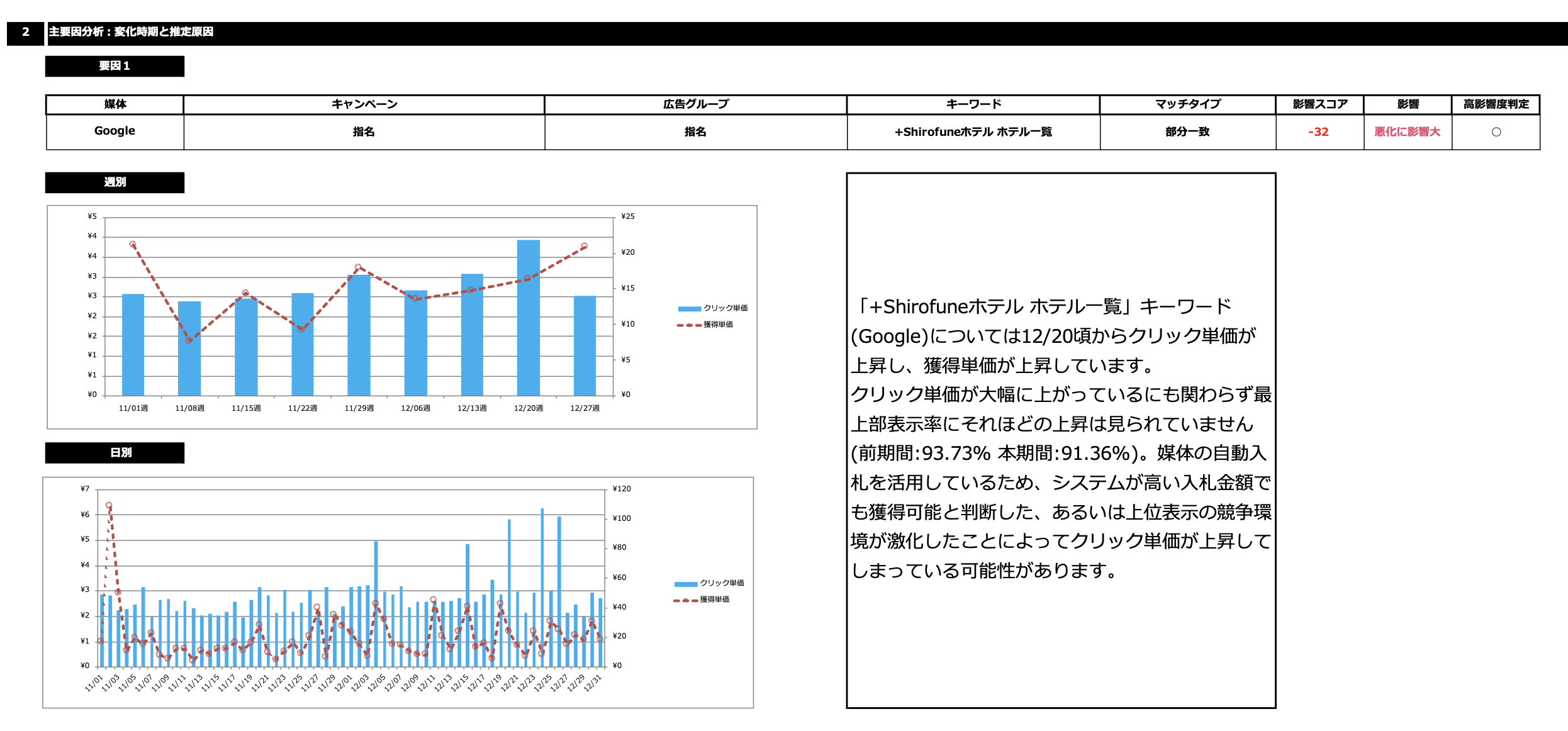 主要因分析：変化時期と推定要因　レポートイメージ①