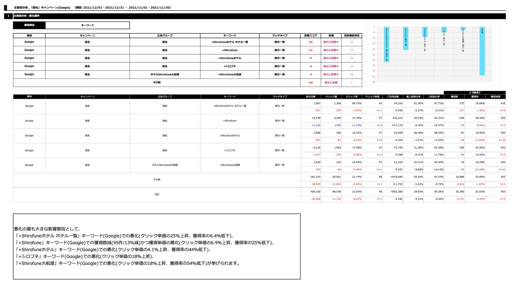 主要因分析:変化箇所 レポートイメージ