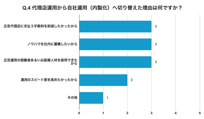 BtoB企業がWeb広告運用を代理店から自社運用へ切り替えた理由の調査結果