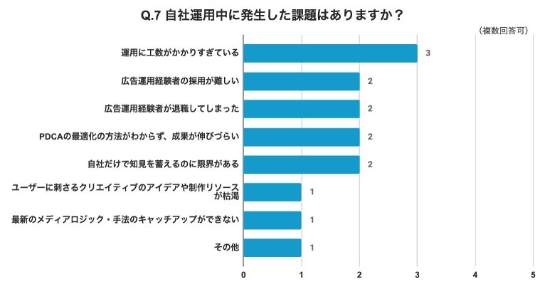 BtoB企業のWeb広告自社運用における課題の調査結果