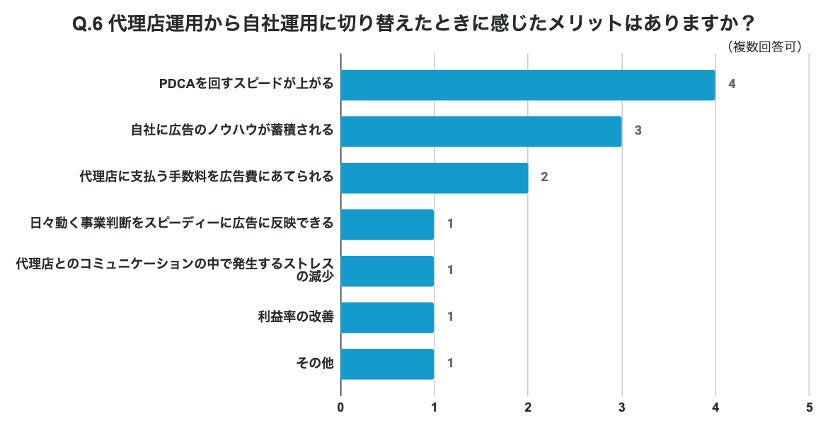 BtoB企業におけるWeb広告の自社運用への切り替えによるメリットの調査結果