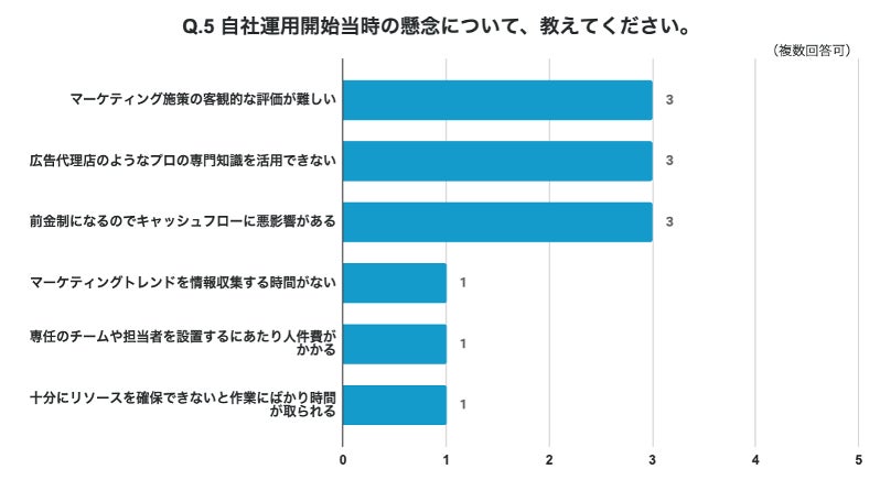 BtoB企業のWeb広告運用における自社運用への切り替え当時の懸念事項の調査結果