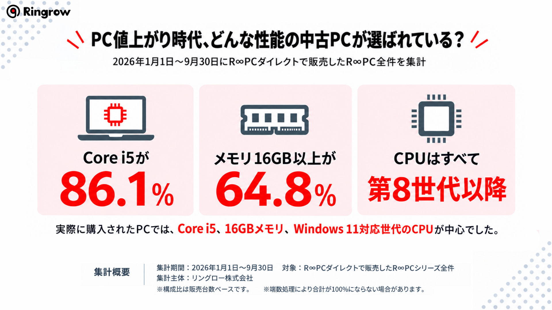 PC値上がり時代、どんな性能の中古PCが選ばれている？──Core i5が86.1％、メモリ16GB以上が64.8％。R∞PCダイレクトの実売データ