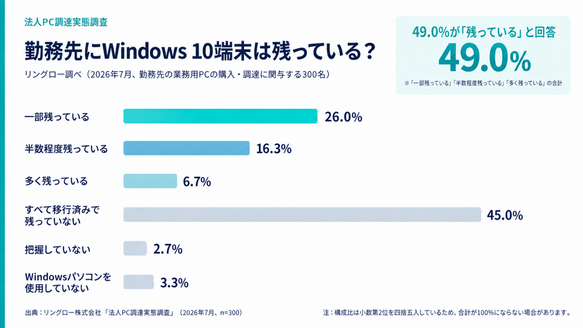 Windows 10のサポート終了から1年。2026年7月の調査で、PC調達に関わる300人の49.0％が「勤務先に残っている」と回答