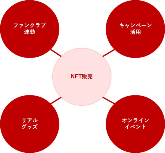 “ファンの方々の嬉しさに繋がる包括的なNFT活用”