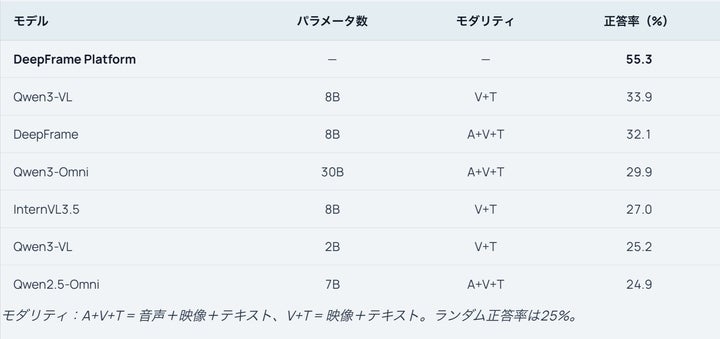 NARU Benchの評価結果を示す図表