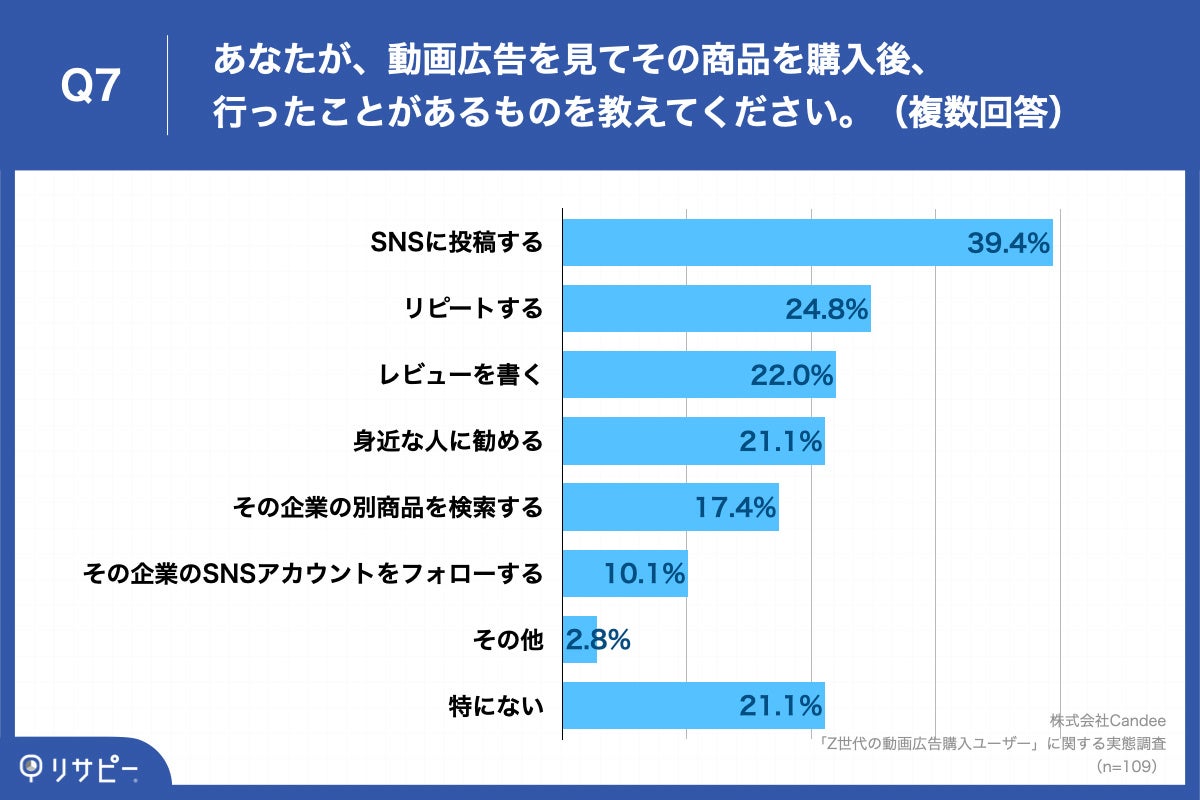 「Q7.あなたが、動画広告を見てその商品を購入後、行ったことがあるものを教えてください。(複数回答)」