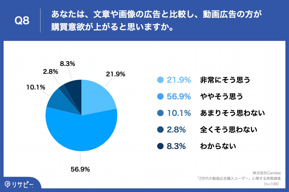 「Q8.あなたは、文章や画像の広告と比較し、動画広告の方が購買意欲が上がると思いますか。」