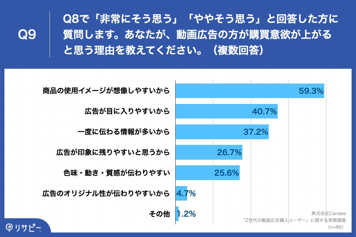 Q9.あなたが、動画広告の方が購買意欲が上がると思う理由を教えてください。(複数回答)」
