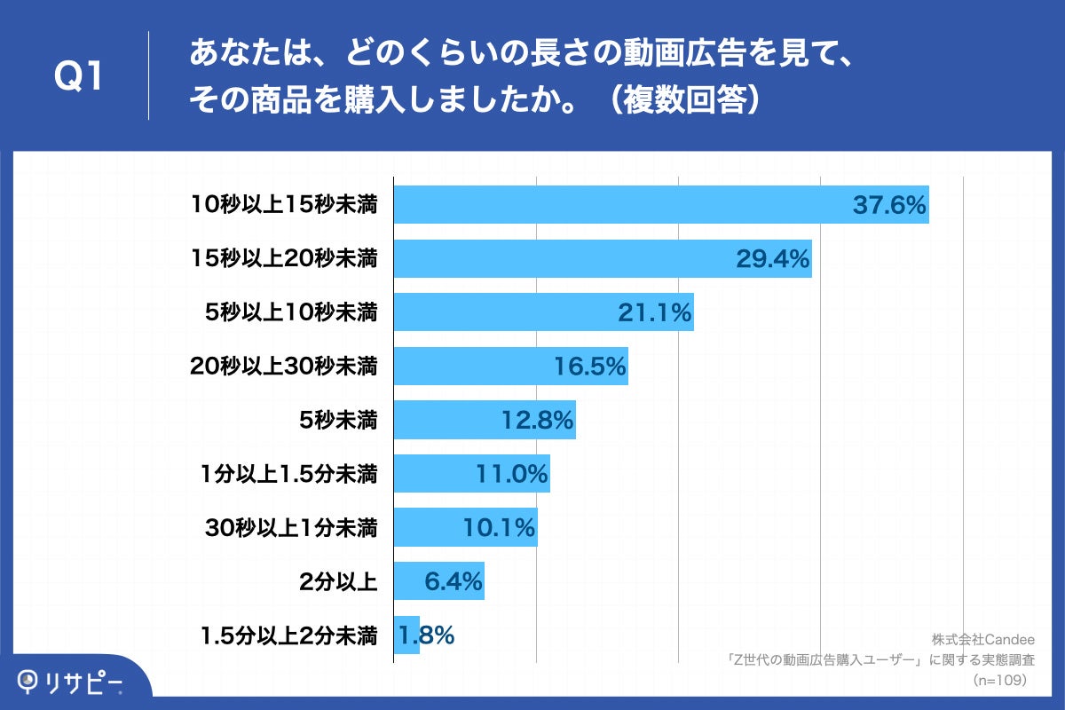 「Q1.あなたは、どのくらいの長さの動画広告を見て、その商品を購入しましたか。(複数回答)」