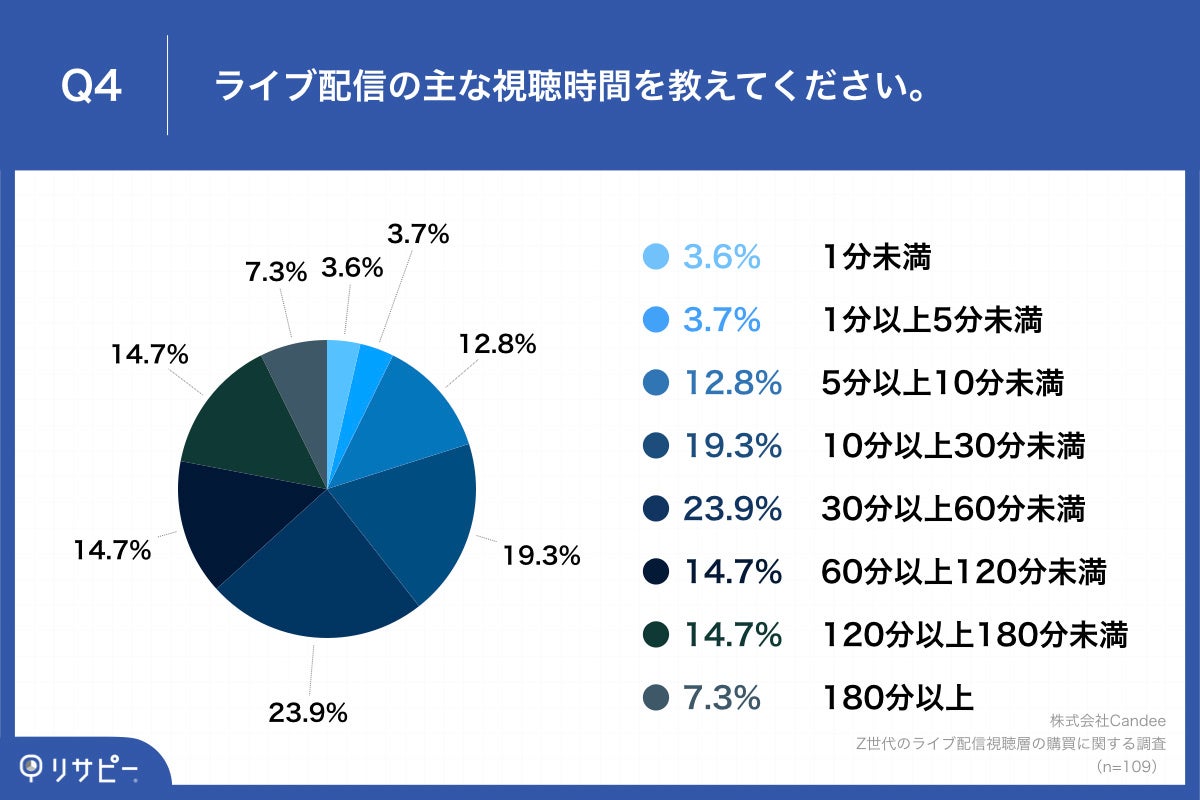 「Q4.ライブ配信の主な視聴時間を教えてください。」