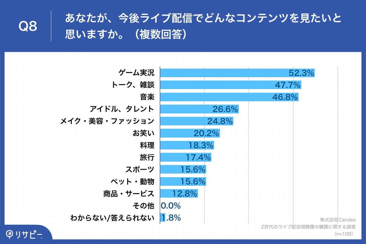 「Q8.あなたが、今後ライブ配信でどんなコンテンツを見たいと思いますか。(複数回答)」