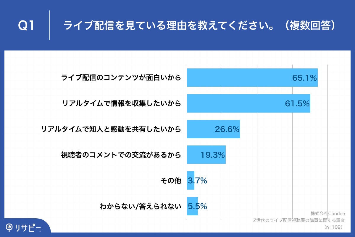 「Q1.ライブ配信を見ている理由を教えてください。(複数回答)」