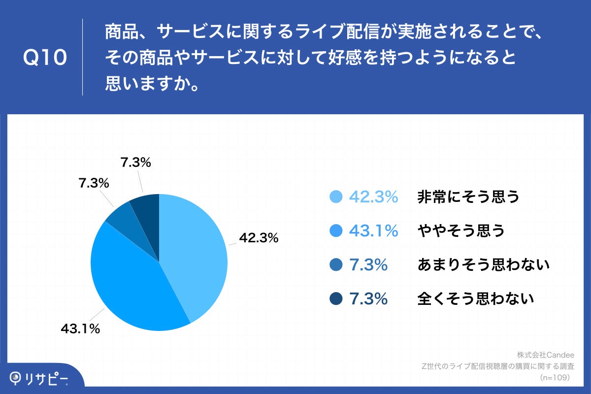 「Q10.商品、サービスに関するライブ配信が実施されることで、その商品やサービスに対して好感を持つようになると思いますか。」