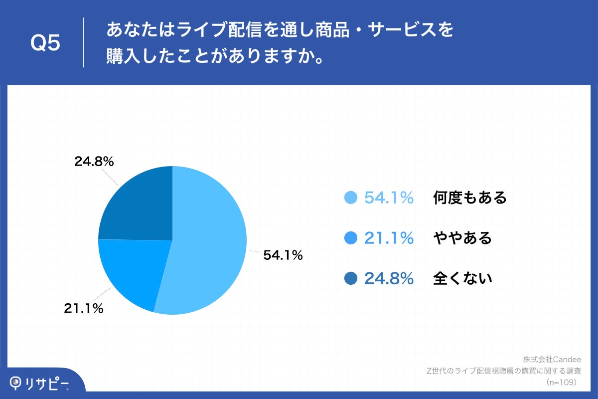 「Q5.あなたはライブ配信を通し商品・サービスを購入したことがありますか。」