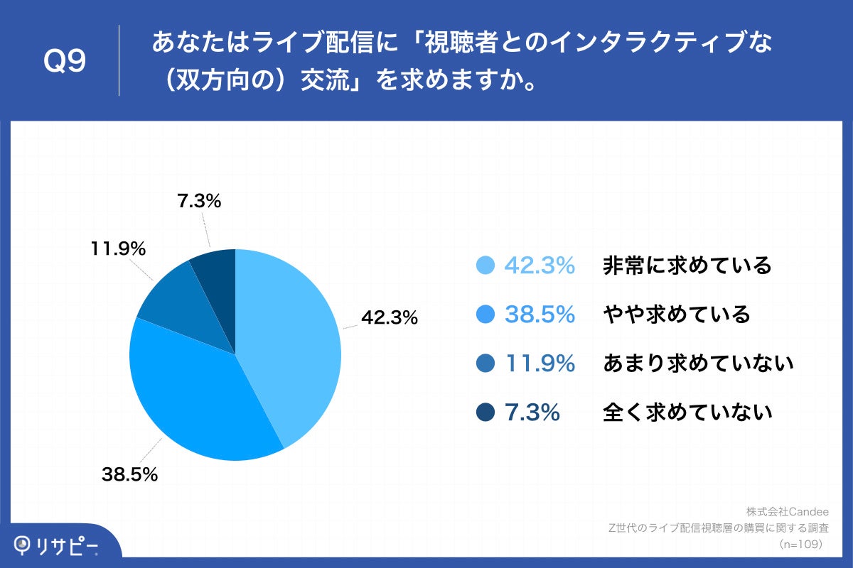 「Q9.あなたはライブ配信に「視聴者とのインタラクティブな(双方向の)交流」を求めますか。」