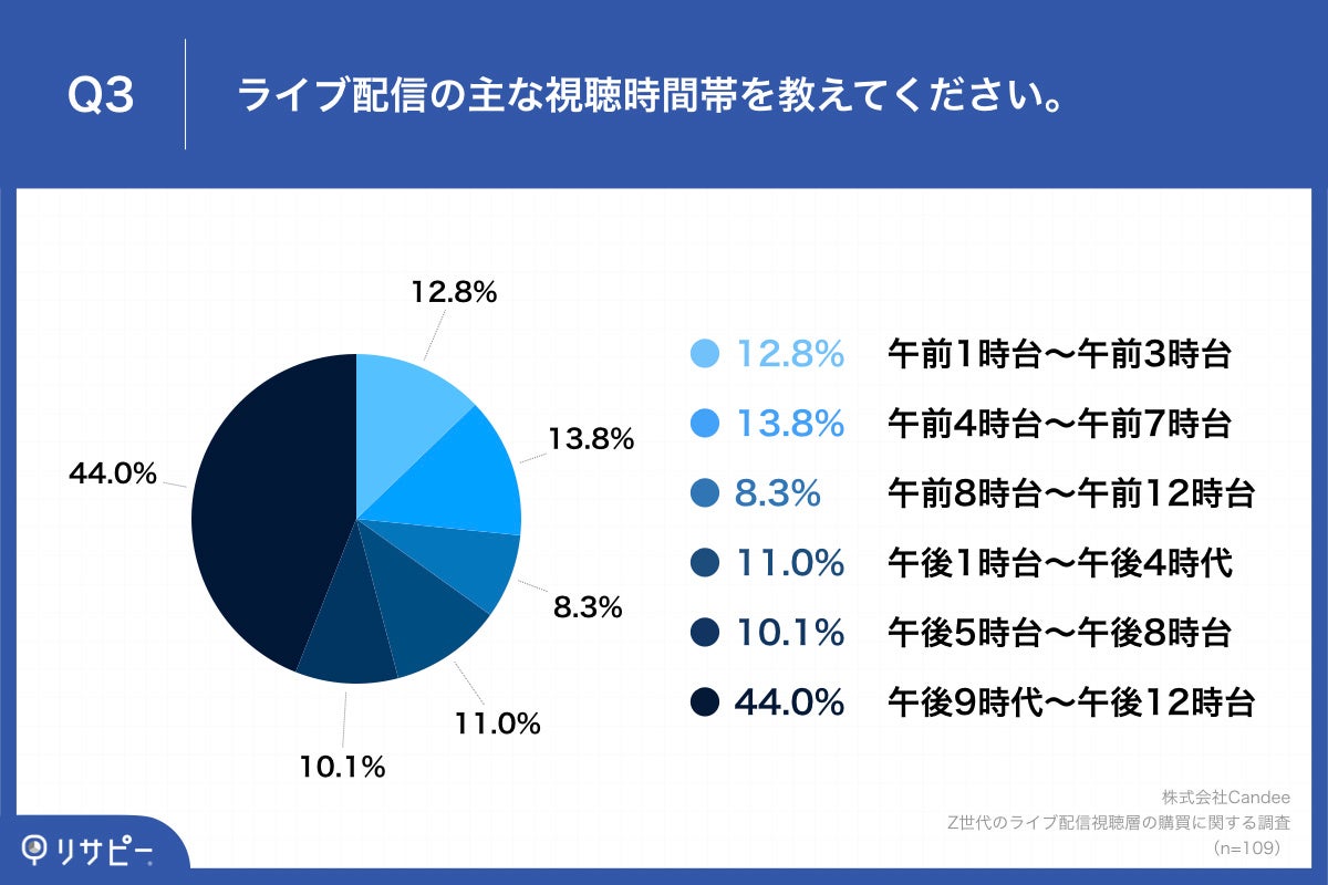 「Q3.ライブ配信の主な視聴時間帯を教えてください。」