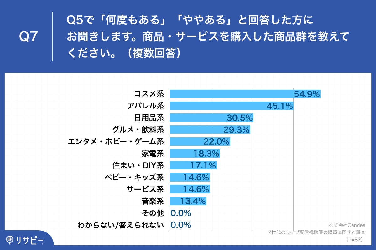 「Q7.商品・サービスを購入した商品群を教えてください。(複数回答)」